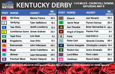 betting on kentucky derby 2023 odds